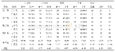 表2 2017—2018赛季CBA总决赛辽宁队与广厦队进攻技术运用效果