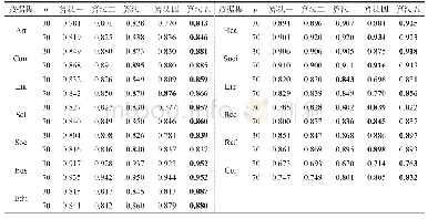 表3 对测试集缺损标签数据恢复结果上的接受者操作特性曲线下平均面积测试AUC(↑)