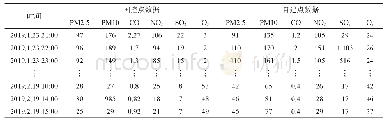 表3 国控点与自建点同时刻点对应奇异数据