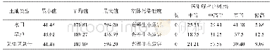 表9 研究区Cd潜在生态风险指数的评价结果