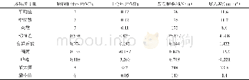 表2 掘进监测统计结果Tab.2 Statistical results of driving monitoring