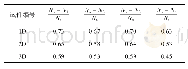 表3 理论计算值与实验值误差值Tab.3 Relative deviation of test results from theoretical values