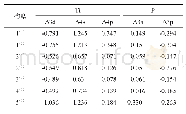 《表3 团簇Ti3P2中Ti和P原子轨道Mulliken布居数变化量Tab.3 Variation in number of Mulliken layouts of Ti and P atomic o