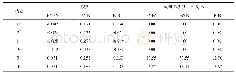 《表3 团簇Fe3B2各键的平均键级及成键键级所占比例Tab.3 Average bond level and its proportion in cluster Fe3B2》
