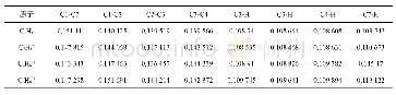 表2 各键长变化, nm Tab.2 Comparison of bond length variation, nm