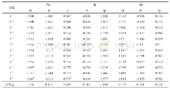 《表4 团簇Co3NiB2各原子轨道Mulliken布居数变化量的平均值》