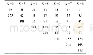 表1 聚类数K对应K个中心点