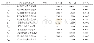 表7 已知数据标准值及指标性质