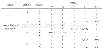 表8 企业大数据资源A1隶属度表