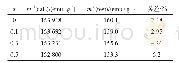 表9(Fe0.76Si0.096B0.084P0.06)100-xCux(x=0,0.1,0.3,0.5）非晶合金的磁矩及误差