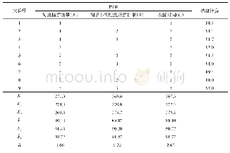 表7 正交试验方案与结果分析