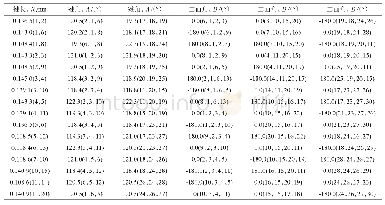 表1 B3LYP/6-311++G(d,p）水平下优化后的并四苯结构参数