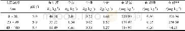 表1 试验地各分层土壤的养分含量
