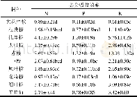 《表3 9种桉树养分吸收效率》