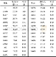 表4 18年生27个种源巨桉胸径均值及多重比较