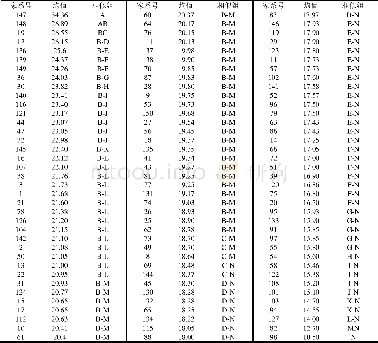 表6 18年生巨桉家系胸径均值多重比较