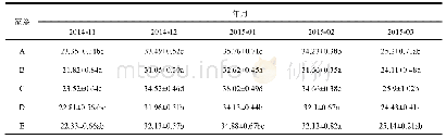 表3 越冬期邓恩桉嫁接种子园5个家系MDA含量动态变化μmol·g-1