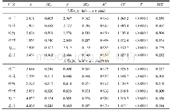表3 湿地松相对生长方程拟合表达式