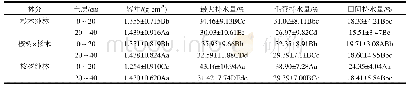 表5 4.5 a生3种林分土壤容重和持水能力