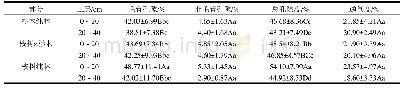 表6 不同林分土壤孔隙度和通气度