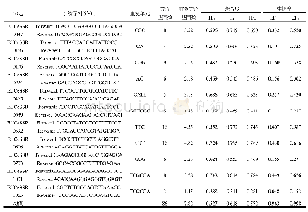 表1 广西国有东门林场基因库内无性系群体SSR位点遗传变异参数