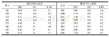 表1 不同激素种类、浓度及其配比对增殖影响的正交试验设计mg·L-1