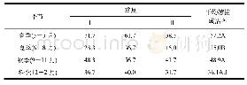 表2 不同季节的尾叶桉嫁接成活率
