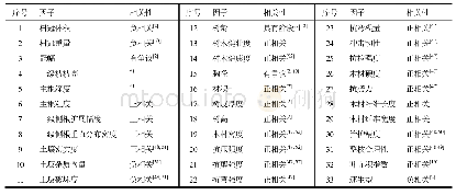 表7 树木的抗风性(ripj(7)t (8))相关因子