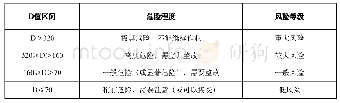 表4.4作业条件危险性评价法危险性等级划分标准