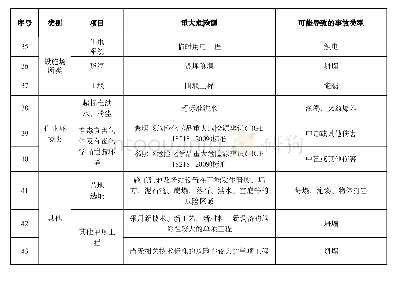 附件2 水利水电工程施工重大危险源清单 (指南)