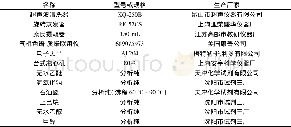 表1 实验所用仪器和试剂