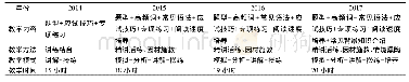 表1 2014—2017年鞍山师范学院新HSK阅读教学方案