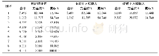 表2 总方差解释：基于因子分析的辽宁省城市经济发展水平综合评价