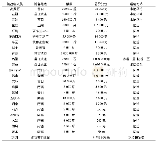 《表1《辽阳乡土志》 (1908年) 辽阳州商品输出简表》