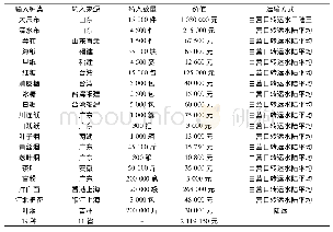 表4《辽阳乡土志》 (1908年) 从国内各省输入辽阳商品简表