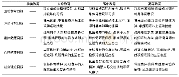 表2 学校体育课程目标一览表