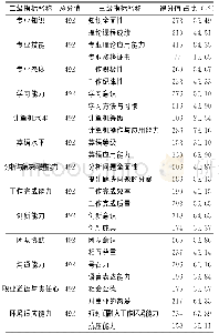 表6 二级指标内部各分项因子占比表