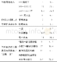 表1 工作待遇情况选项：西部地区民办幼儿园教师生存状态调查研究——以贵州省A市为例