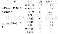 表2 工作量：西部地区民办幼儿园教师生存状态调查研究——以贵州省A市为例