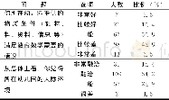 表3 工作环境：西部地区民办幼儿园教师生存状态调查研究——以贵州省A市为例