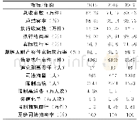 《表1 上海法院2015-2017年部分执行考核指标数据[4]》