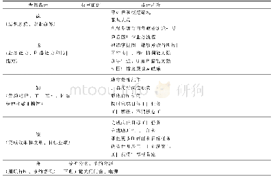 表1 目标绩效定性考核指标体系