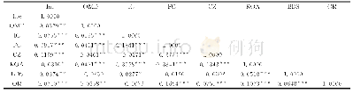 《表3 模型（2)-(4）变量相关系数表》