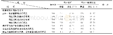 表2 农产品加工企业存货订购业务相关规章制度执行情况