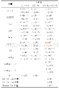 表3 公司财务绩效对内部控制质量的影响