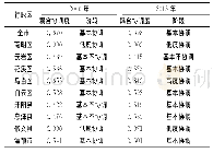 《表3 贵阳市城镇化与生态系统服务价值之间耦合协调度及阶段特征》