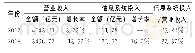 表1 2017—2018年98家证券公司营业收入与信息系统投入统计表