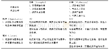 表1 白午村苗族斗牛旅游发展研判矩阵图