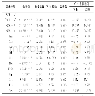 表3 家庭农场社会效益的有序Logit回归结果