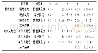 表2 特殊儿童父母亲子接纳在自我分化对婚姻满意度影响中的中介效应